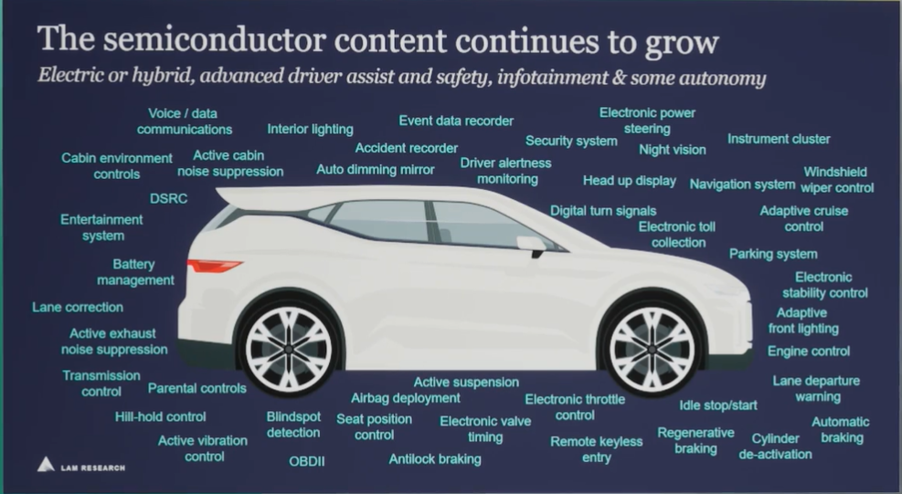 A graphic listing dozens and dozens of components in EVs that use semiconductors